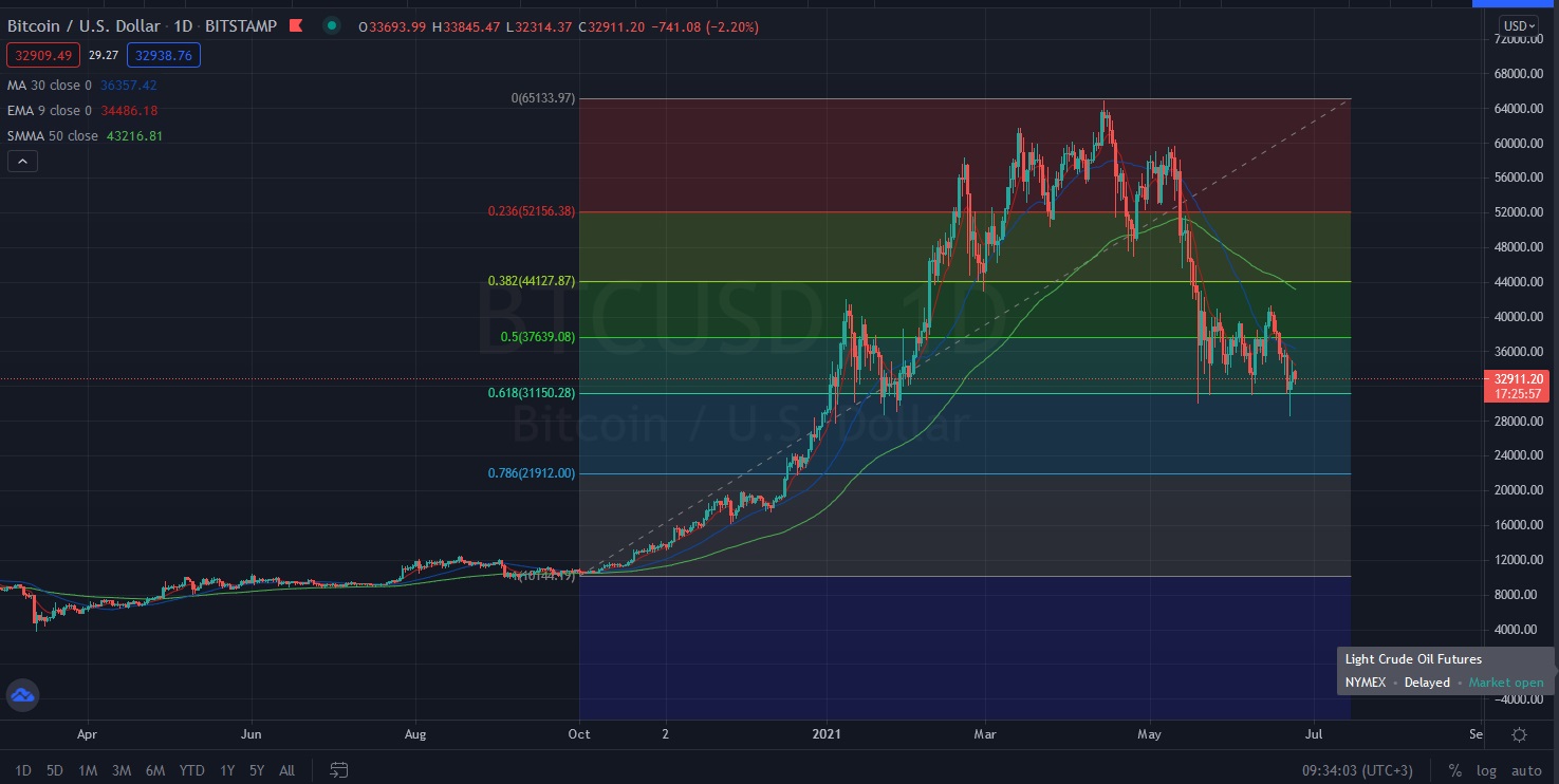 Име:  2021_06_24_BTC-USD_Fibo.jpg
Разглеждания: 1162
Размер:  205,3 КБ