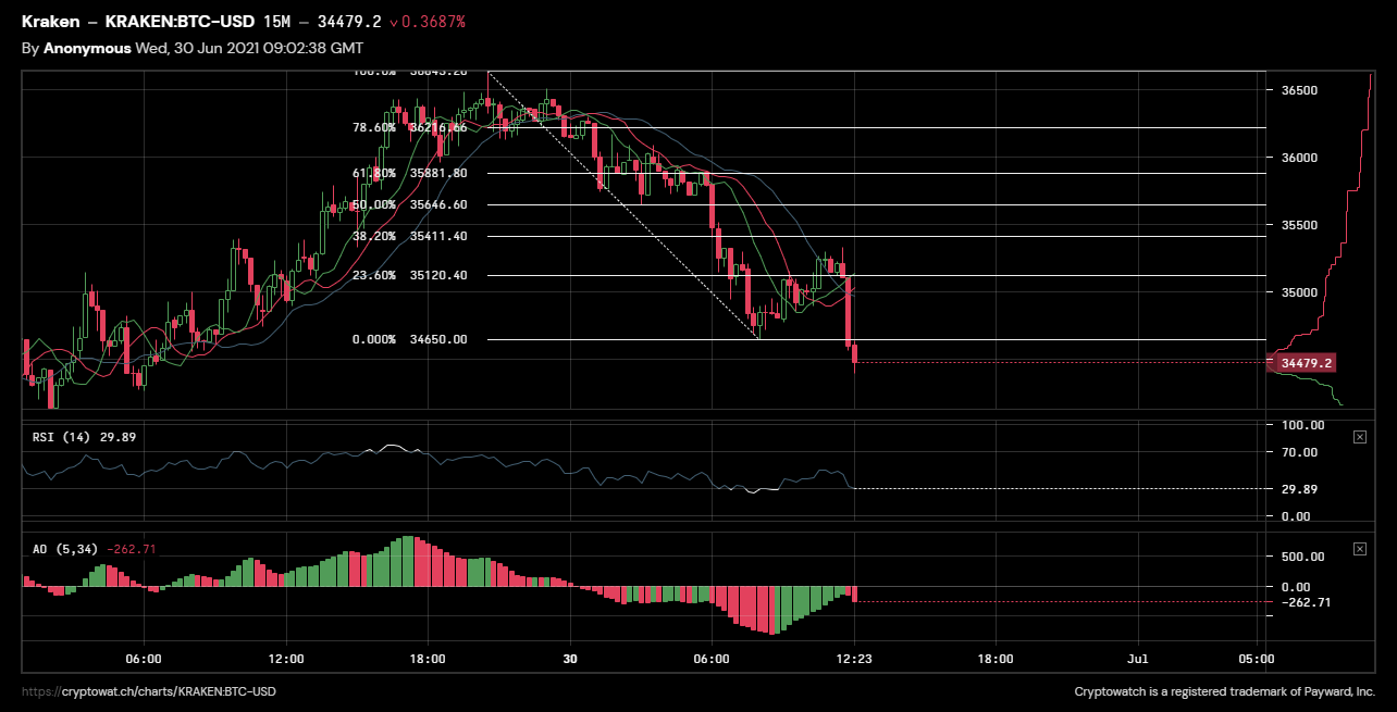 Име:  kraken-btcusd-Jun-30-2021-13-2-39.png
Разглеждания: 1455
Размер:  115,4 КБ
