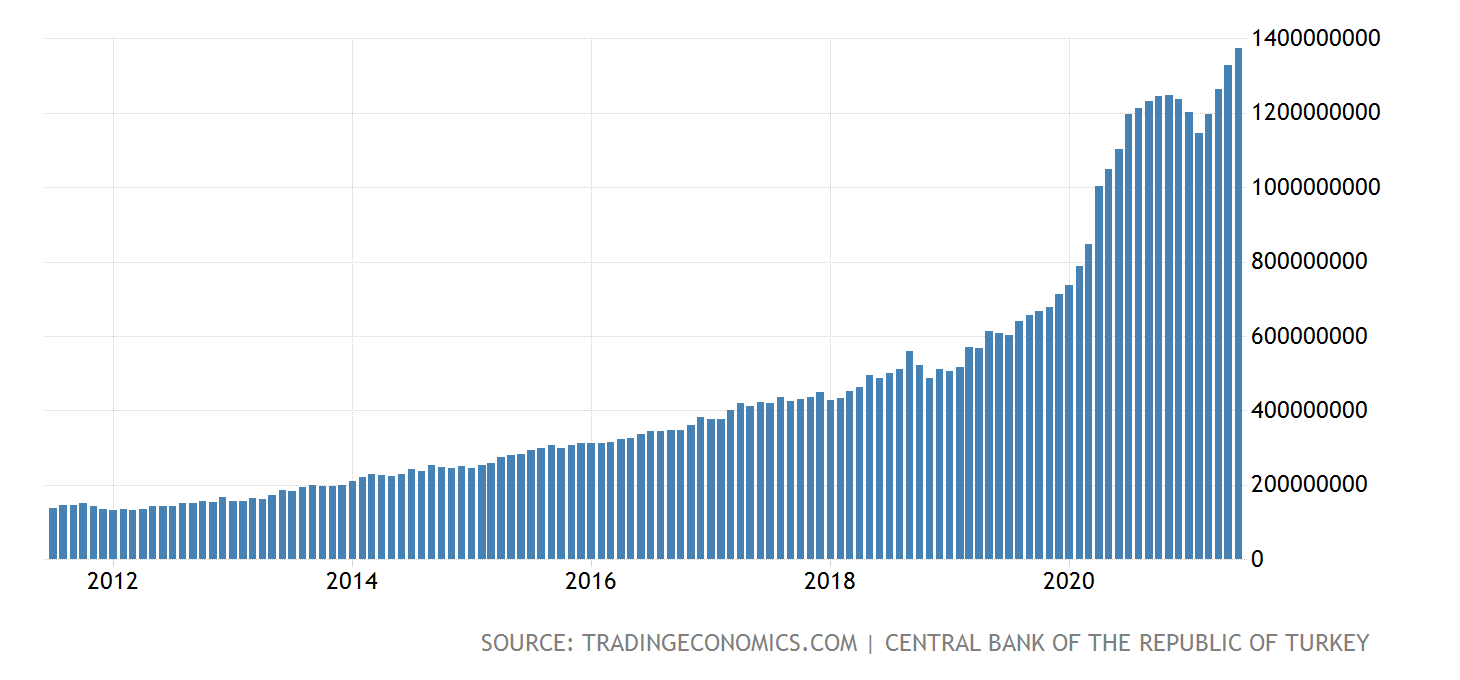 Име:  turkey-money-supply-m1@2x.png
Разглеждания: 4516
Размер:  63,4 КБ