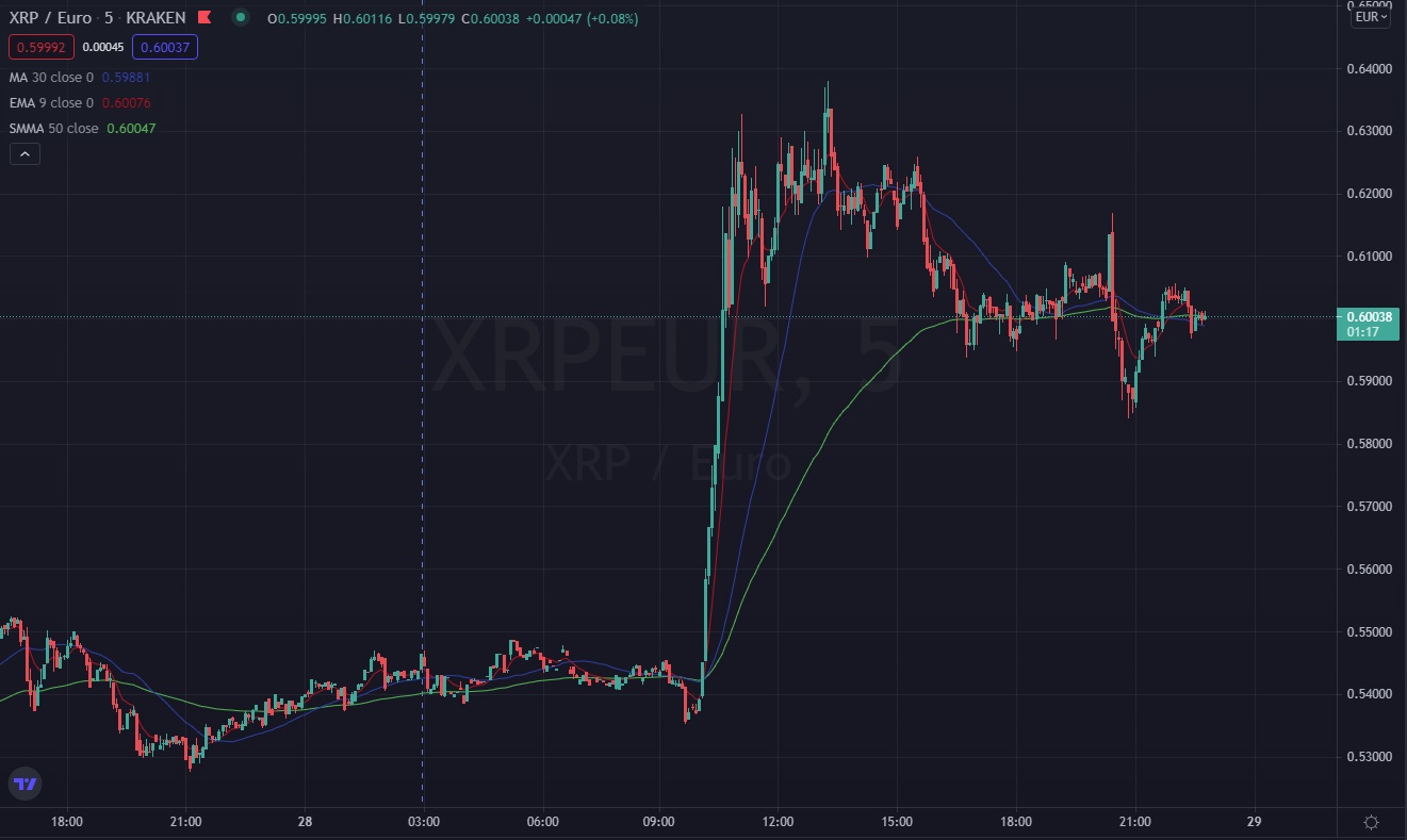Име:  XRPEUR_2021_07_28_Post_Spike.jpg
Разглеждания: 159
Размер:  141,2 КБ