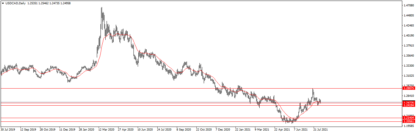 Име:  USDCADDaily.png
Разглеждания: 193
Размер:  22,5 КБ