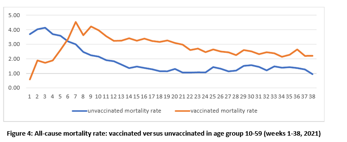 Име:  All-cause mortality rate vaccinated versus unvaccinated in age group 10-59 (weeks 1-38, 2021).png
Разглеждания: 3291
Размер:  34,4 КБ