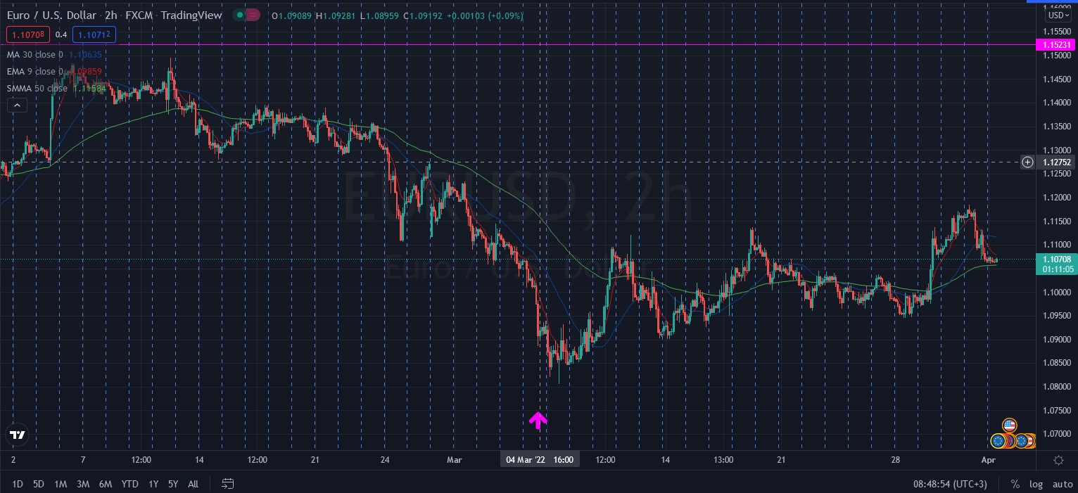 Име:  2022_04_01_Eur-USD_pre_NFP_1H.jpg
Разглеждания: 3247
Размер:  330,4 КБ