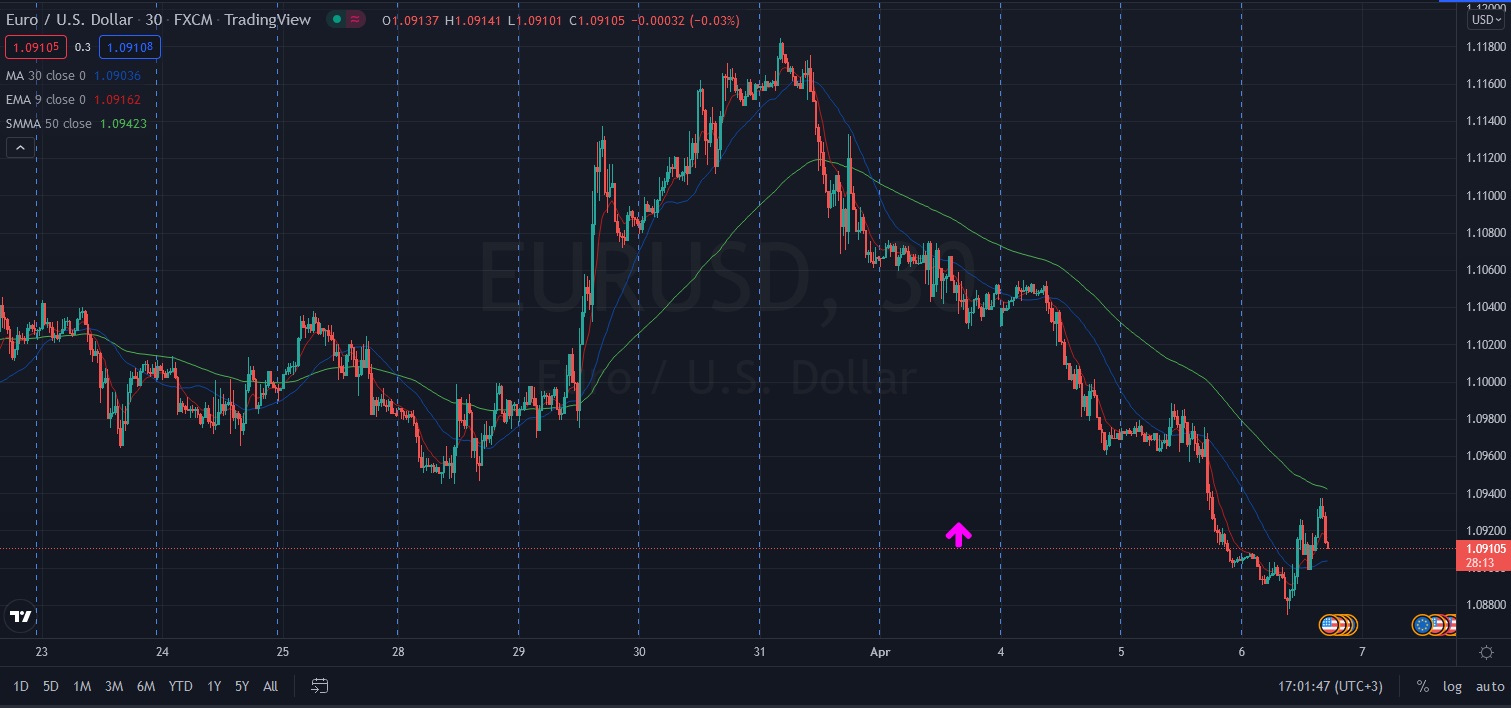 Име:  2022_04_06_Eur-USD_pre_FOMC_M30.jpg
Разглеждания: 2631
Размер:  213,9 КБ