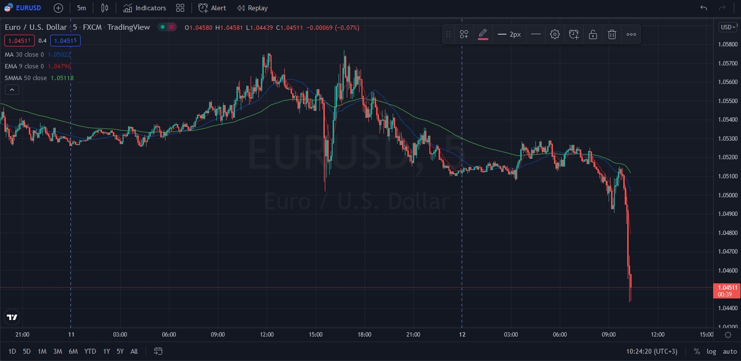 Име:  2022_05_12_Eur-USD_post_CPI.jpg
Разглеждания: 3216
Размер:  186,0 КБ