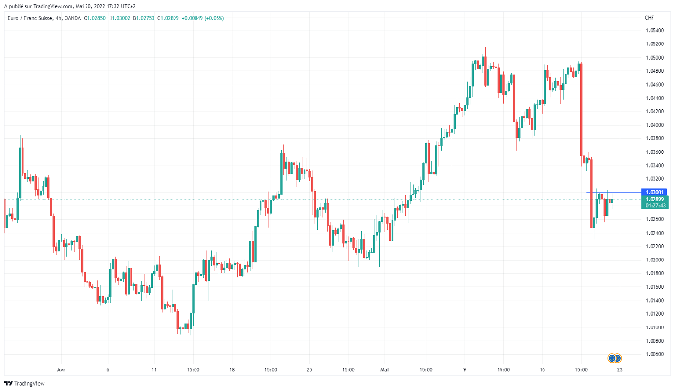 Име:  EURCHF_2022-05-20_11-32-19.png
Разглеждания: 183
Размер:  130,2 КБ