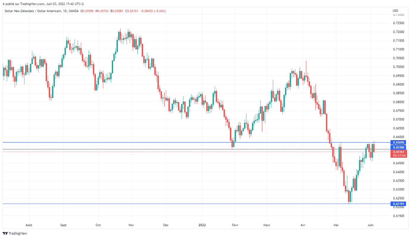 Име:  NZDUSD_2022-06-03_11-42-07.png
Разглеждания: 127
Размер:  127,3 КБ