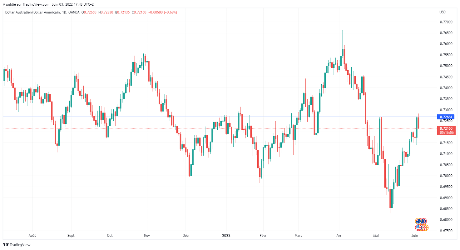 Име:  AUDUSD_2022-06-03_11-43-05.png
Разглеждания: 119
Размер:  134,4 КБ