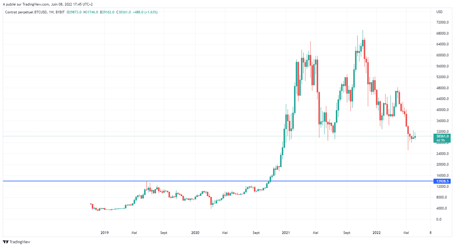 Име:  BTCUSD_2022-06-08_11-45-17.png
Разглеждания: 1228
Размер:  106,0 КБ