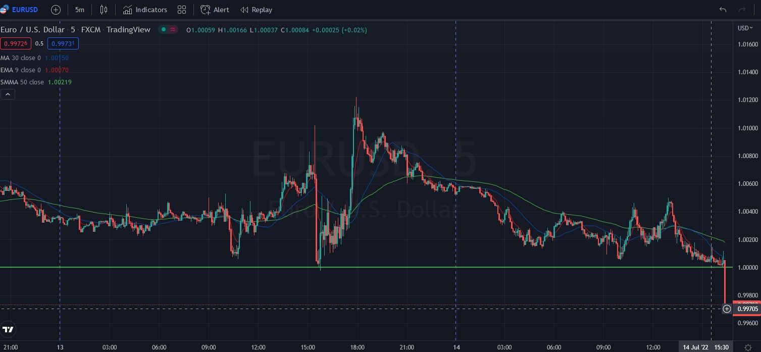 Име:  2022_07_11_Eur-USD_Parity_Thursday_16_24.jpg
Разглеждания: 2224
Размер:  177,6 КБ