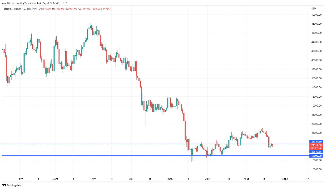 Име:  BTCUSD_2022-08-22_11-42-07.png
Разглеждания: 2419
Размер:  118,5 КБ