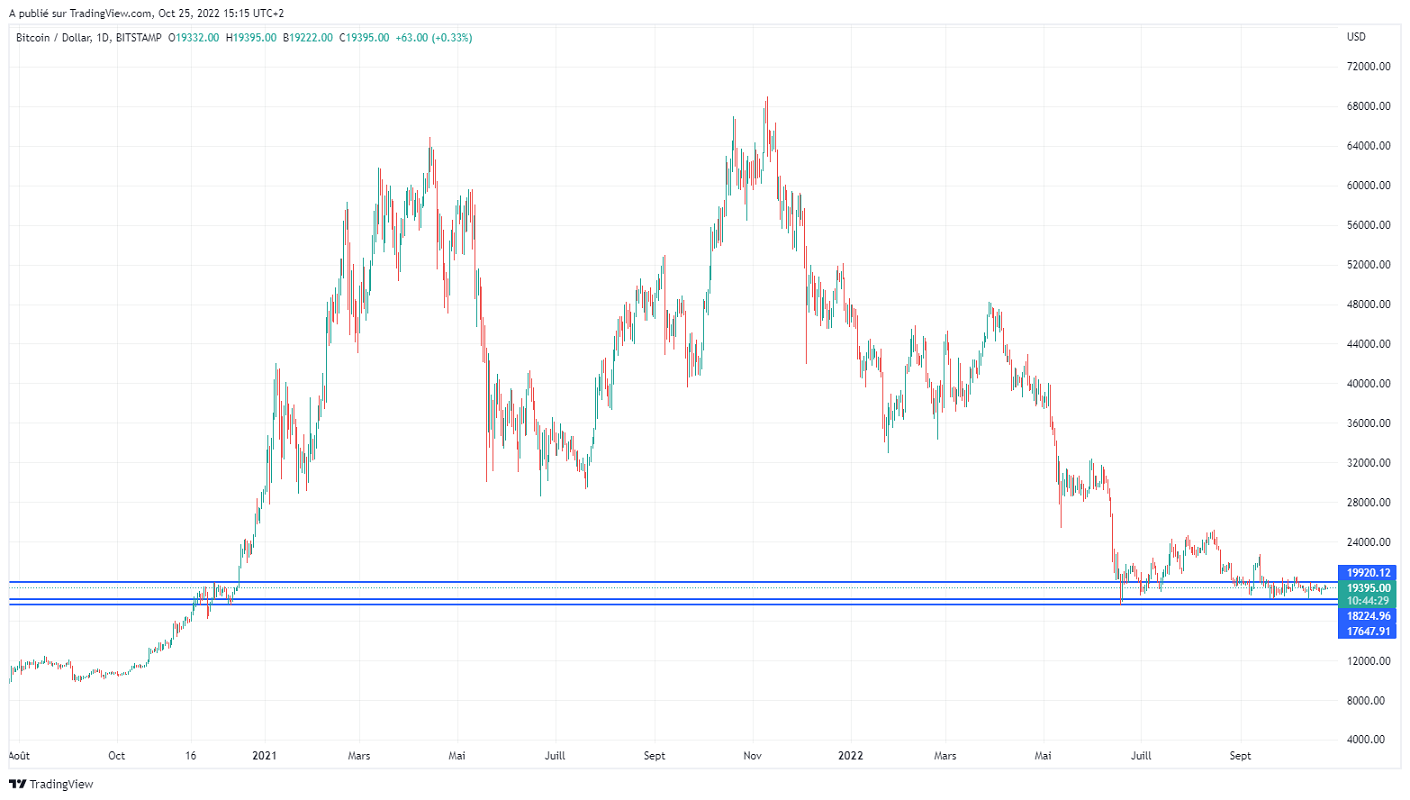 Име:  BTCUSD_2022-10-25_09-15-32.png
Разглеждания: 104
Размер:  122,5 КБ