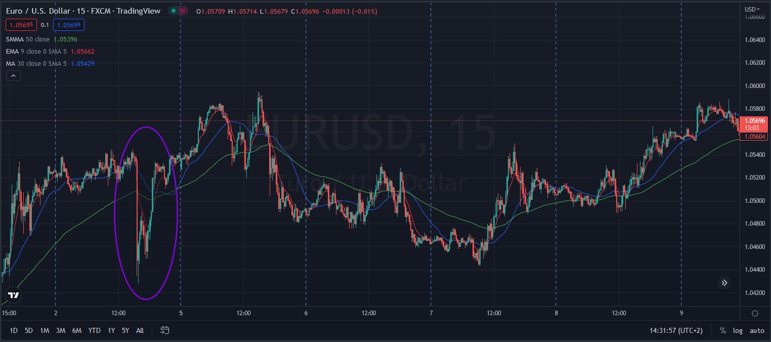 Име:  2022_12_12_EURUSD.jpg
Разглеждания: 3333
Размер:  196,4 КБ