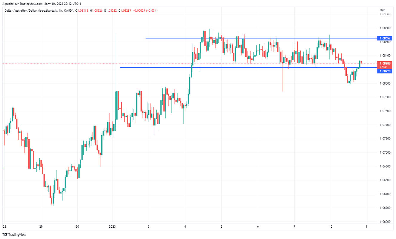 Име:  AUDNZD_2023-01-10_14-12-16.png
Разглеждания: 165
Размер:  102,4 КБ