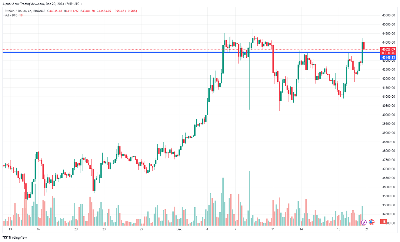 Име:  BTCUSD_2023-12-20_11-59-26.png
Разглеждания: 251
Размер:  144,7 КБ