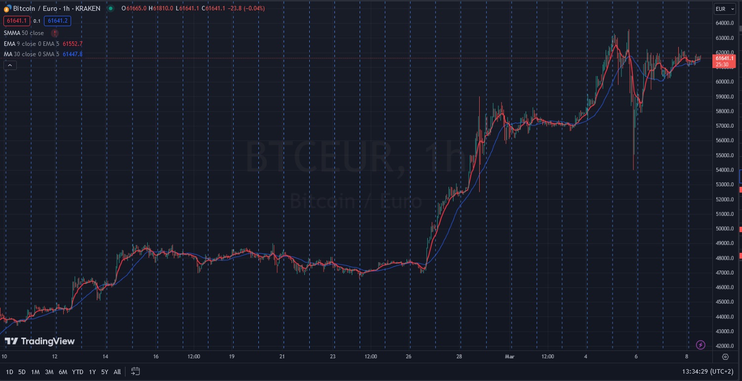Име:  2024_03_08_BTCEUR_Pre_NFP_H1.jpg
Разглеждания: 492
Размер:  240,9 КБ