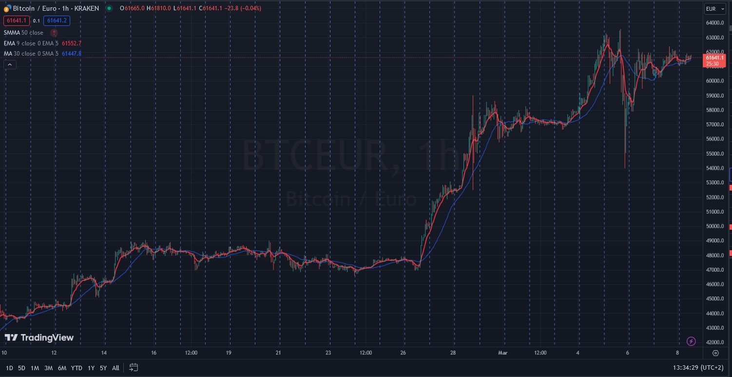 Име:  2024_03_08_BTCEUR_Pre_NFP_H1.jpg
Разглеждания: 96
Размер:  240,9 КБ