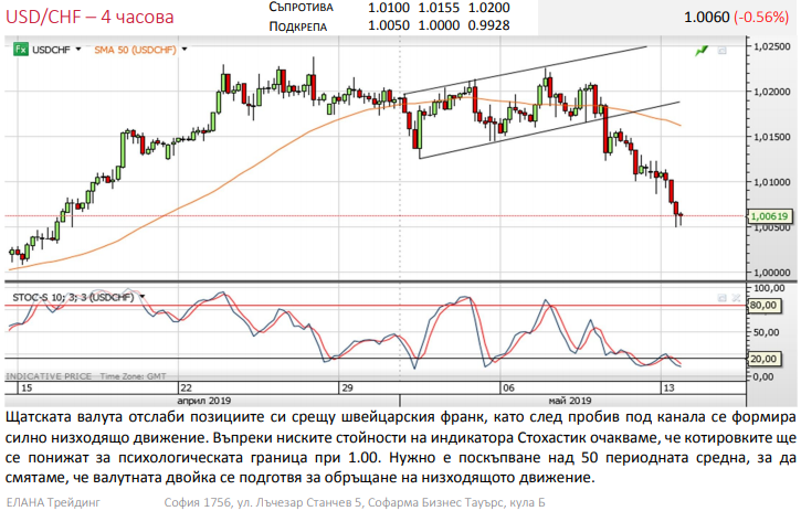 Име:  usdchf.png
Разглеждания: 1535
Размер:  203,0 КБ