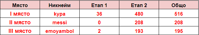 Име:  ТОП 3.png
Разглеждания: 96
Размер:  6,8 КБ