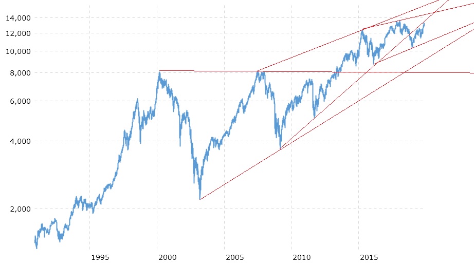 Име:  DAX30 27Y Chart 2019.12.05.jpg
Разглеждания: 1923
Размер:  74,0 КБ