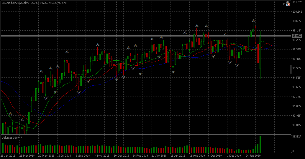 Име:  USDIndJun20Weekly.png
Разглеждания: 55
Размер:  41,8 КБ