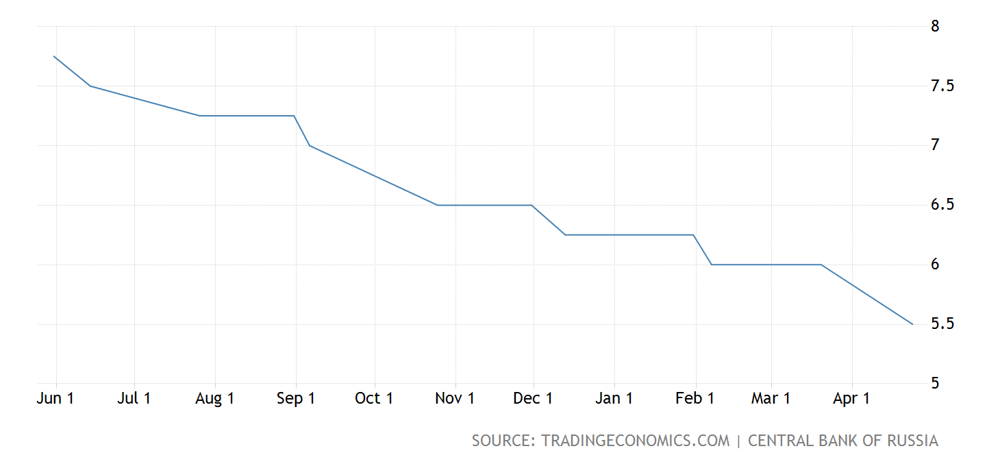 Име:  russia-interest-rate@2x.png
Разглеждания: 117
Размер:  27,5 КБ