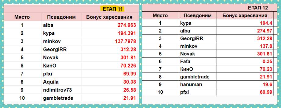 Име:  rezultati ot etapi 11-12.png
Разглеждания: 437
Размер:  90,5 КБ