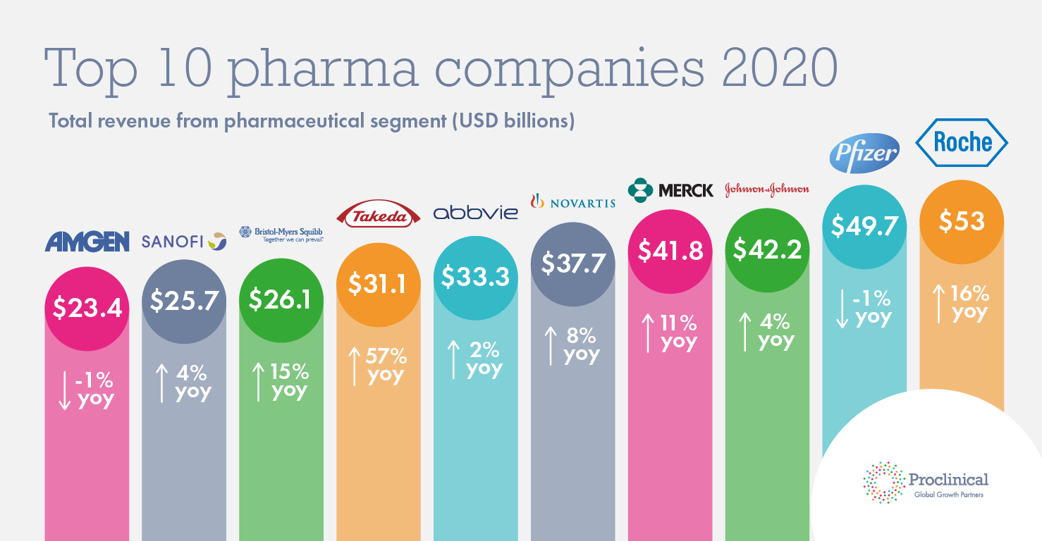 Име:  Group+-+top+10+pharma+companies+2020.png
Разглеждания: 35
Размер:  111,6 КБ