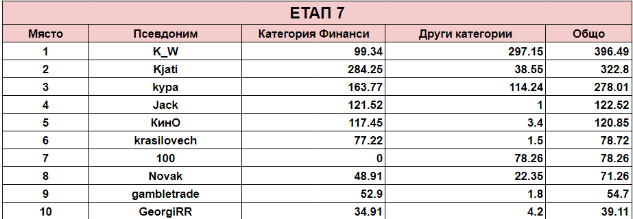 Име:  ranking-7BC.png
Разглеждания: 1383
Размер:  27,4 КБ