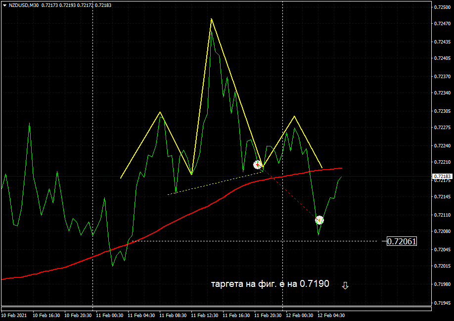 Име:  H&S_NZD-USD_M30.png
Разглеждания: 5496
Размер:  41,8 КБ