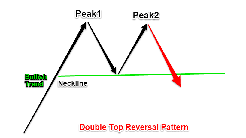 Име:  Double-top-pattern-2.png
Разглеждания: 2190
Размер:  15,8 КБ