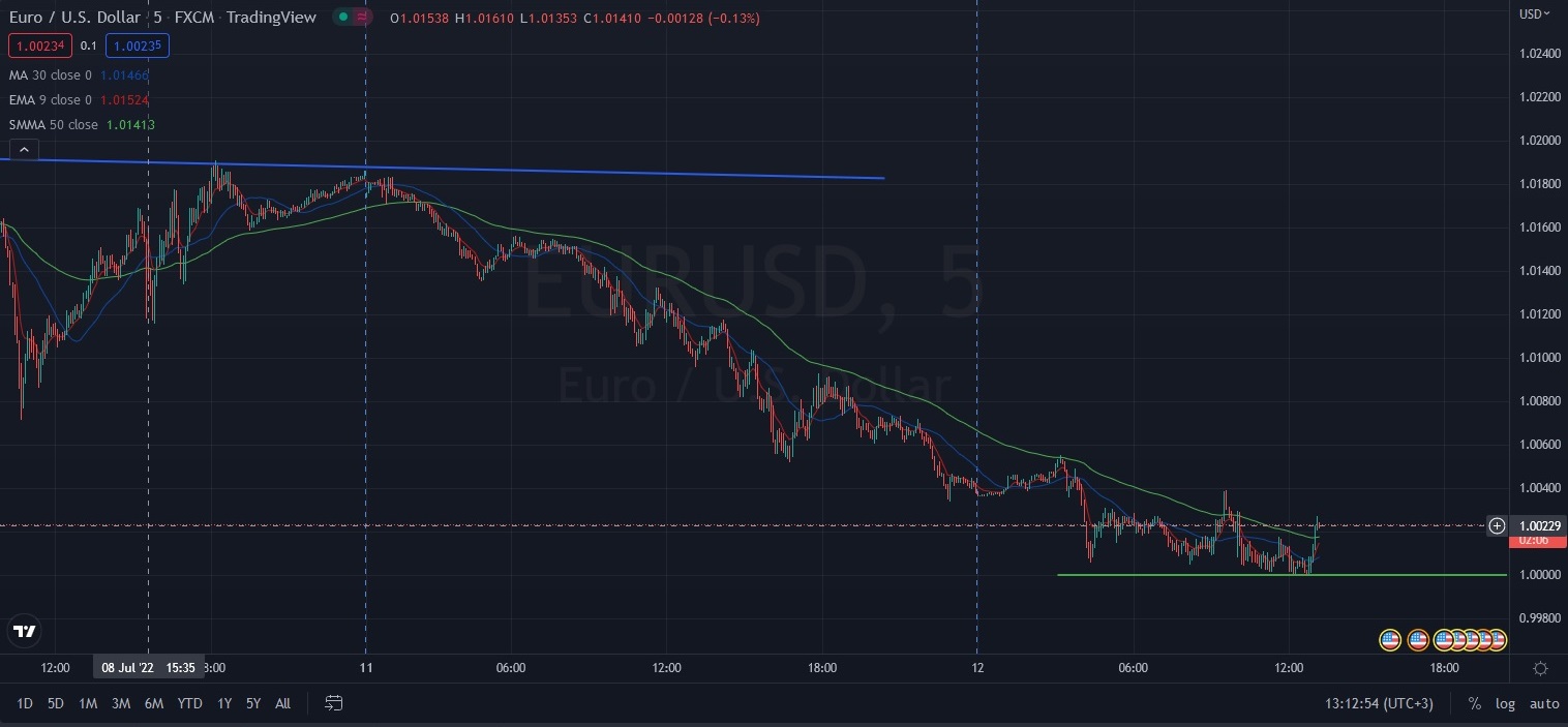 Име:  2022_07_11_Eur-USD_Parity_Monday.jpg
Разглеждания: 149
Размер:  166,7 КБ