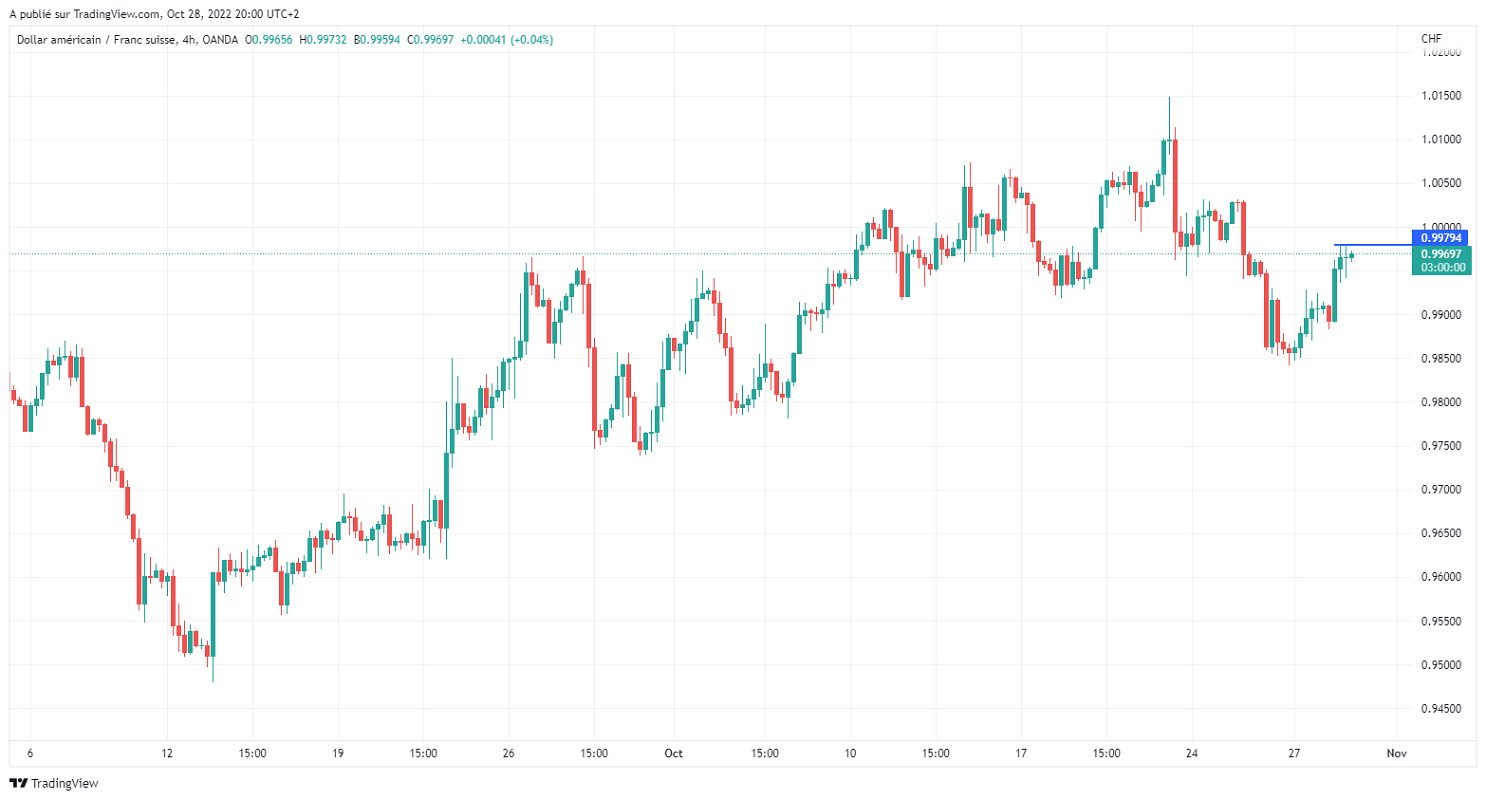 Име:  USDCHF_2022-10-28_14-00-00.png
Разглеждания: 50
Размер:  117,7 КБ