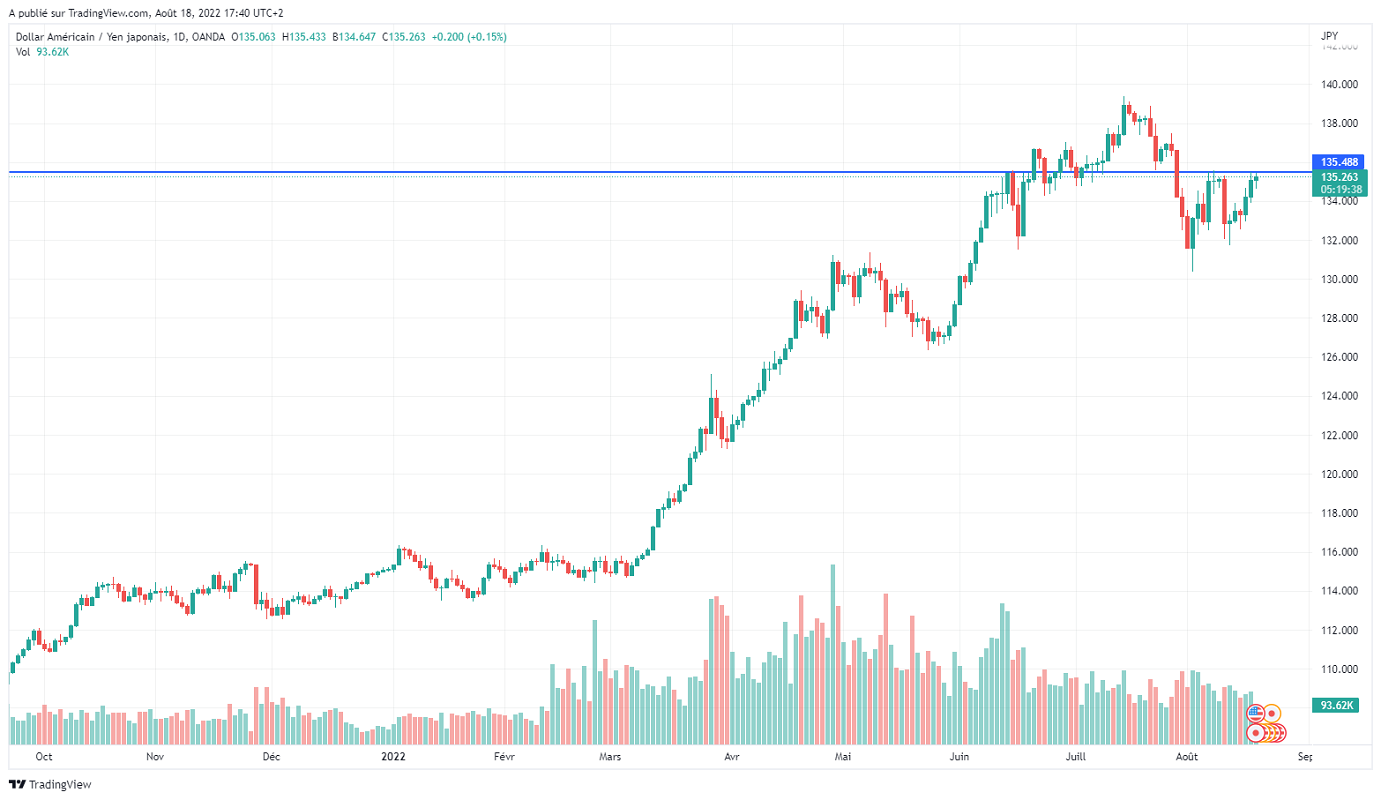 Име:  USDJPY_2022-08-18_11-40-23.png
Разглеждания: 1473
Размер:  131,1 КБ