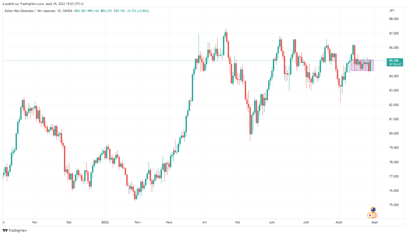 Име:  NZDJPY_2022-08-29_09-03-14.png
Разглеждания: 46
Размер:  107,9 КБ