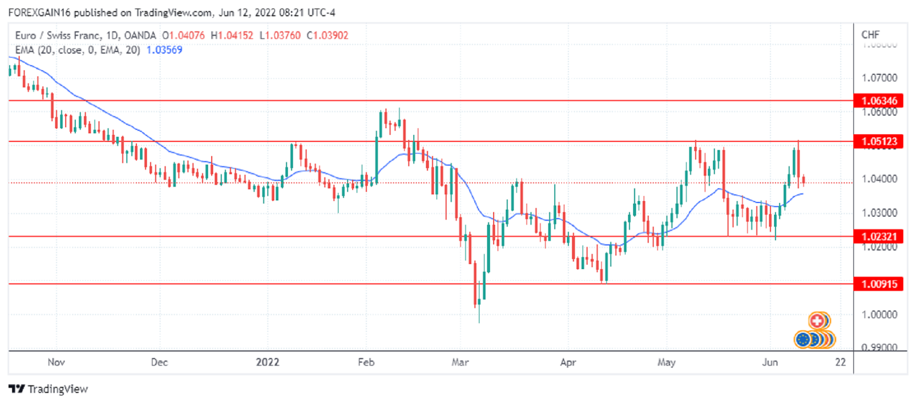 Име:  EURCHF_2022-06-12_08-21-36.png
Разглеждания: 59
Размер:  373,7 КБ