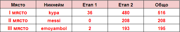 Име:  ТОП 3.png
Разглеждания: 66
Размер:  6,8 КБ