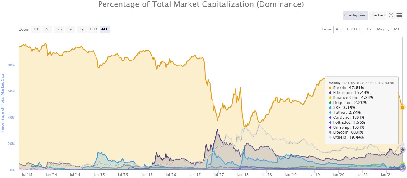 Име:  btc-dominance.jpg
Разглеждания: 108
Размер:  96,4 КБ