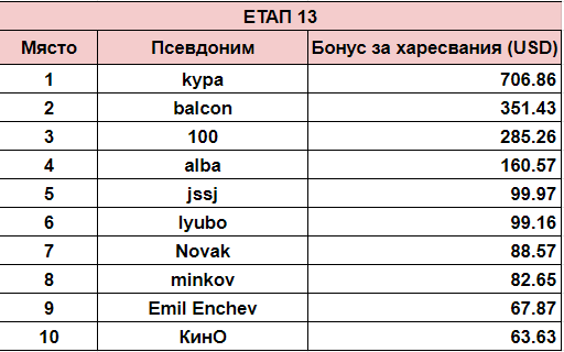 Име:  ТОП Отговори-септември.png
Разглеждания: 66
Размер:  16,3 КБ