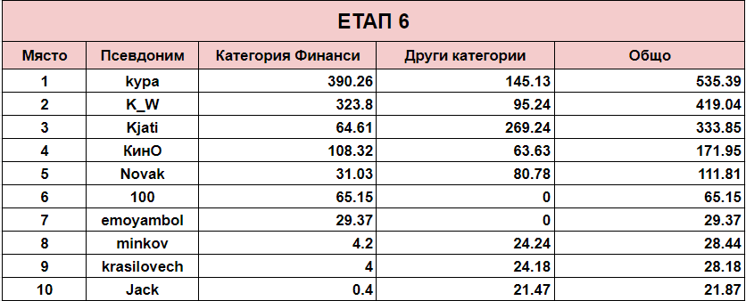 Име:  Най-добро съдържание-етап 6.png
Разглеждания: 189
Размер:  27,1 КБ