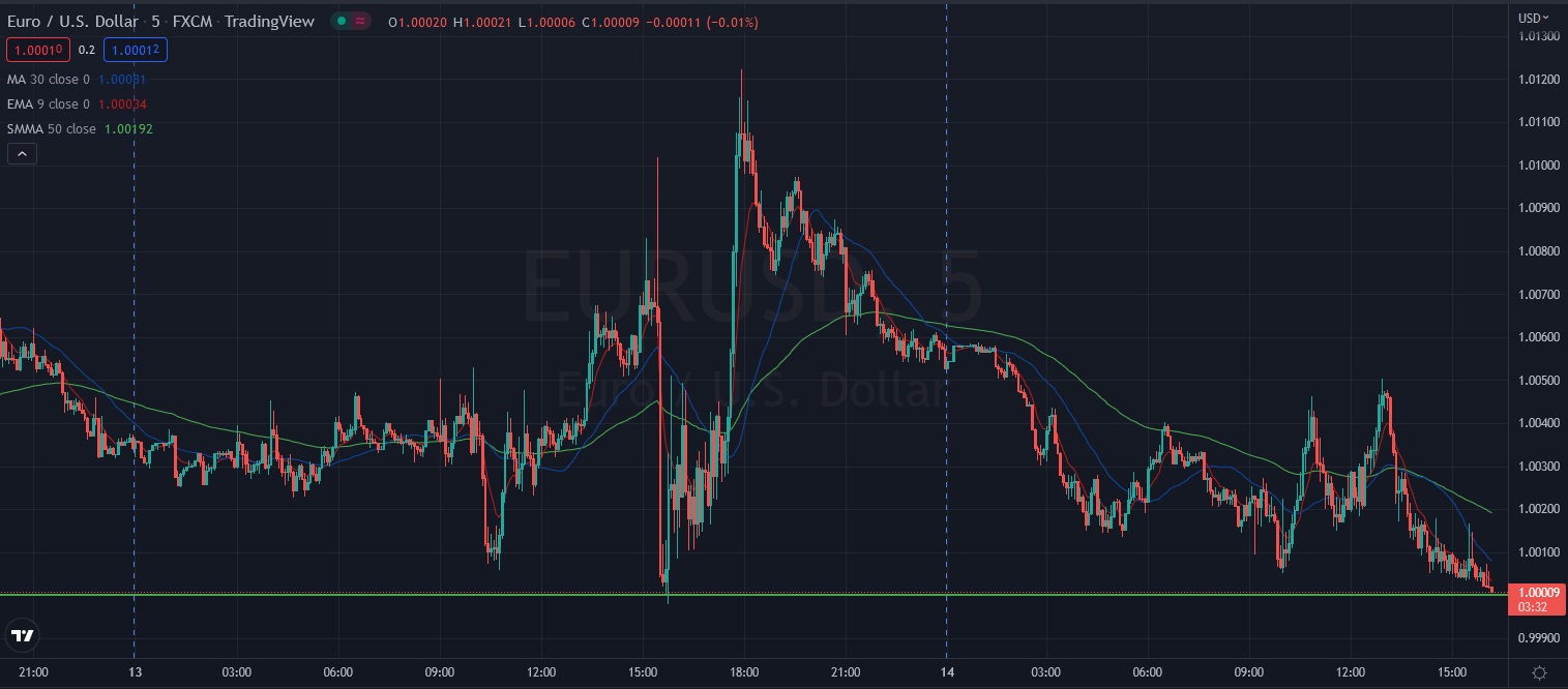 Име:  2022_07_11_Eur-USD_Parity_Thursday.jpg
Разглеждания: 853
Размер:  182,3 КБ