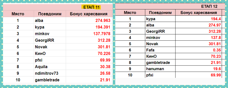 Име:  rezultati ot etapi 11-12.png
Разглеждания: 122
Размер:  90,5 КБ