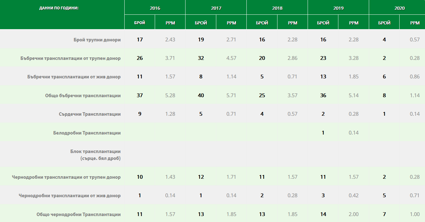 Име:  трансплантации 2016-2020.png
Разглеждания: 2626
Размер:  63,8 КБ