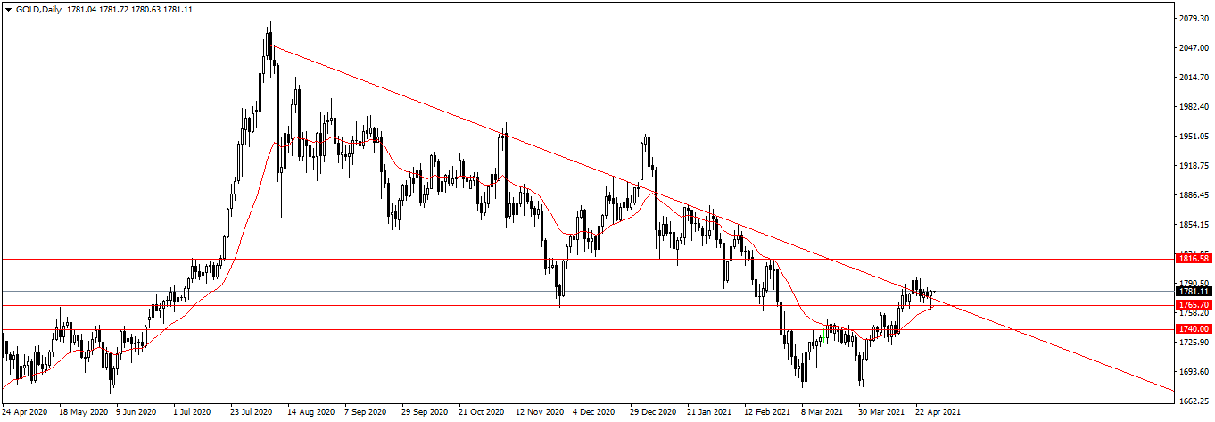 Име:  GOLDDaily.png
Разглеждания: 119
Размер:  35,6 КБ