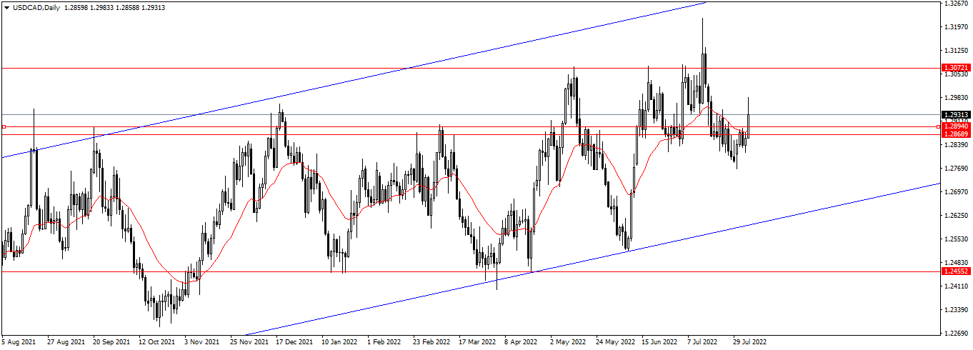 Име:  USDCADDaily.png
Разглеждания: 173
Размер:  43,5 КБ