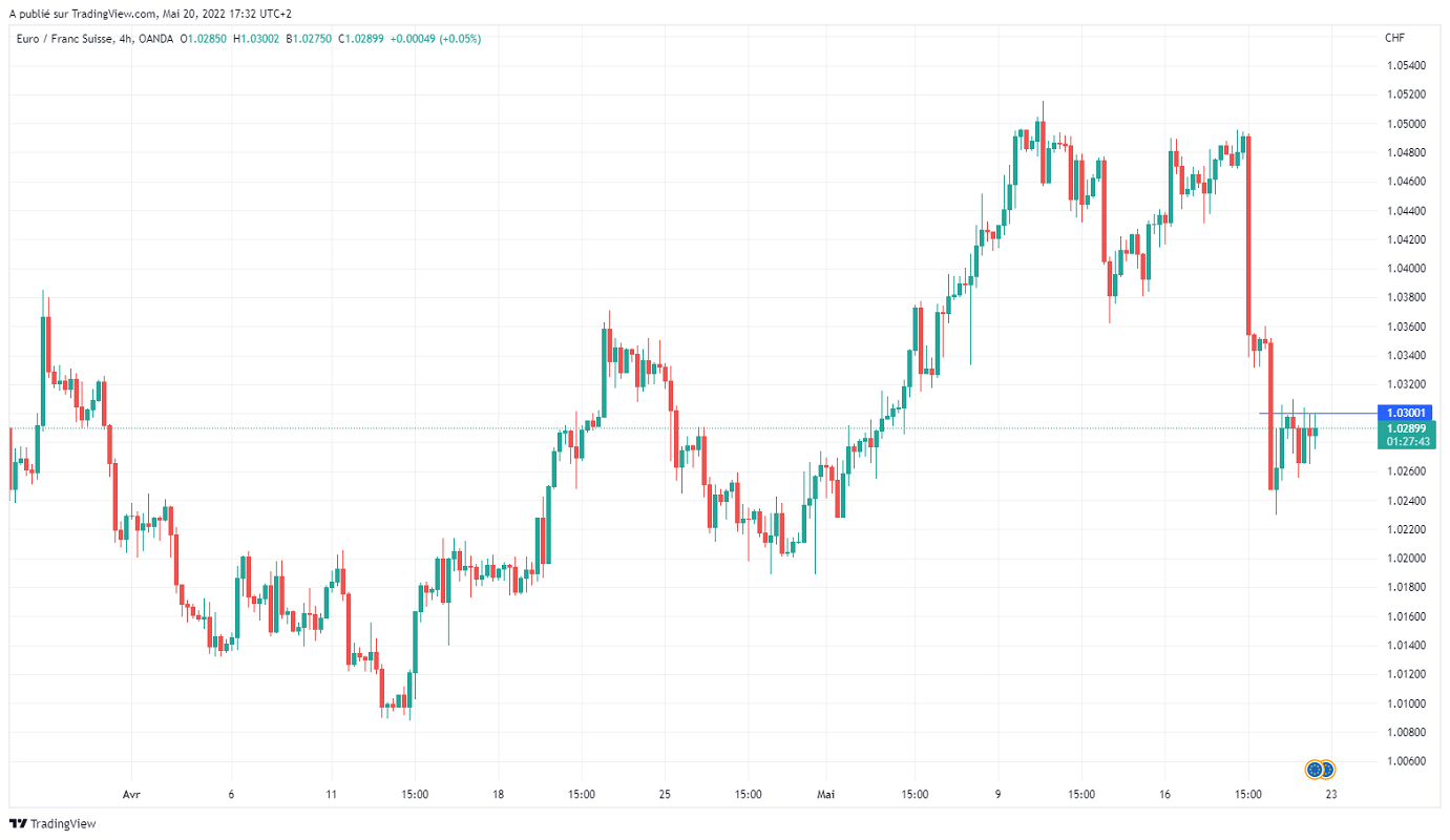 Име:  EURCHF_2022-05-20_11-32-19.png
Разглеждания: 107
Размер:  130,2 КБ