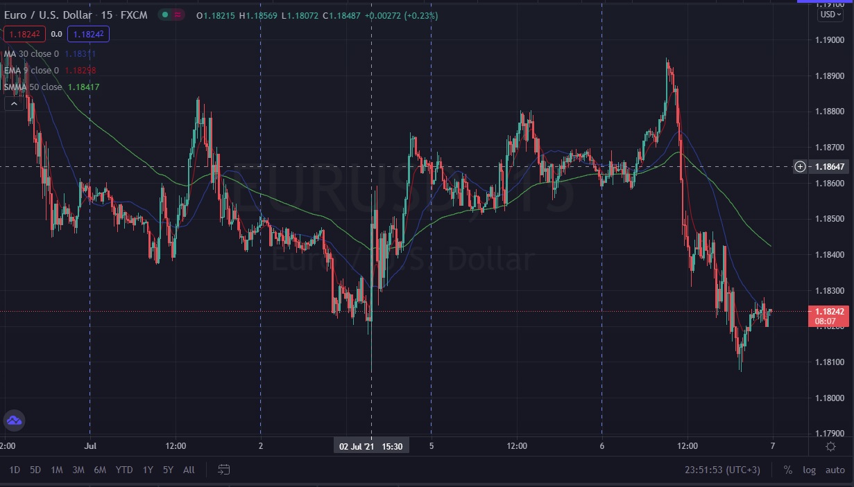 Име:  EUR_Usd_2021_07_06_Post_NFP.jpg
Разглеждания: 135
Размер:  163,2 КБ