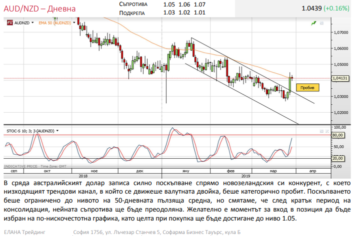 Име:  audnzd.png
Разглеждания: 230
Размер:  185,1 КБ