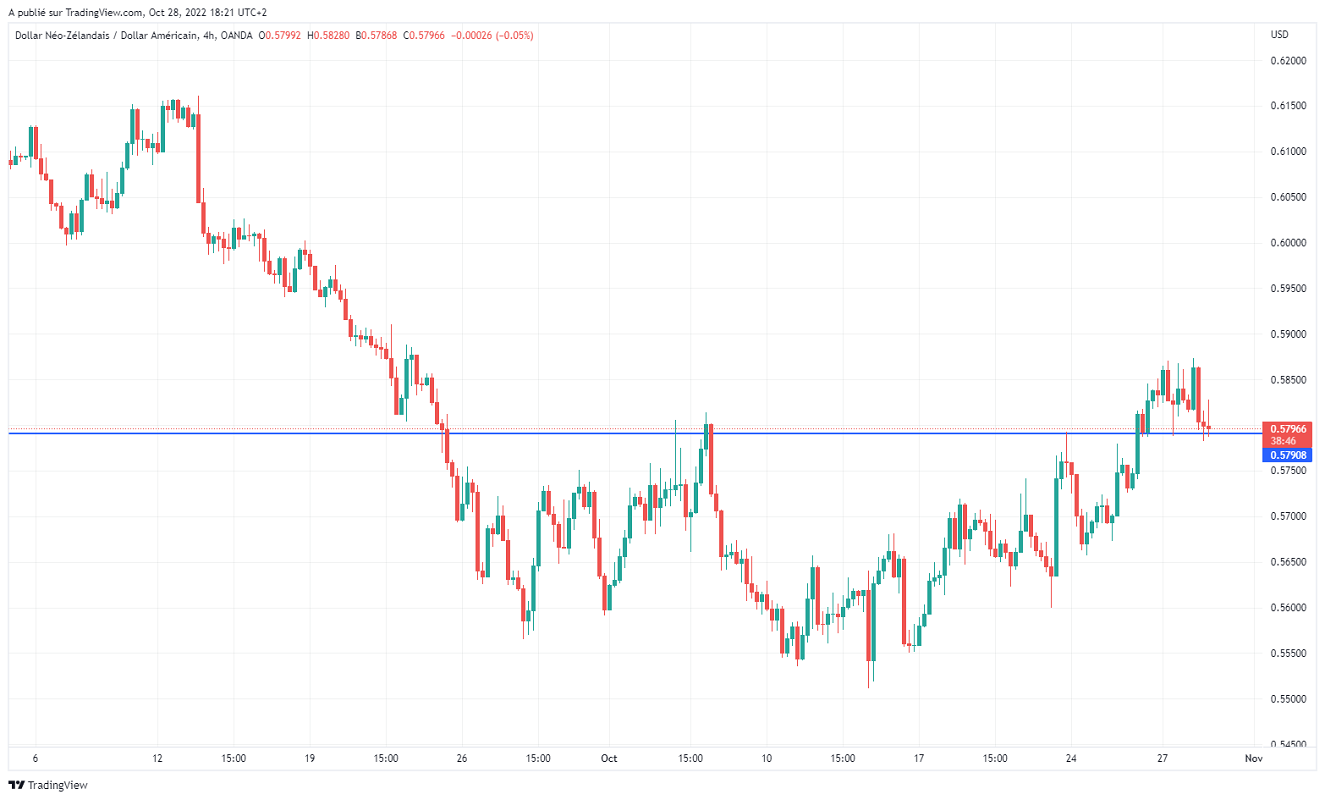 Име:  NZDUSD_2022-10-28_12-21-15.png
Разглеждания: 52
Размер:  105,9 КБ