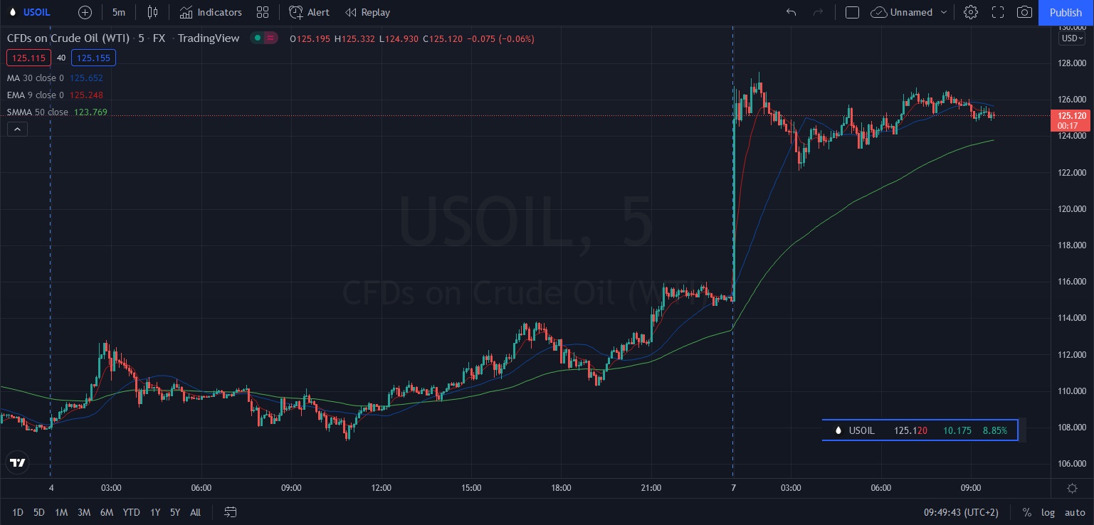 Име:  2022_03_07_Oil-USD_War_+10$.jpg
Разглеждания: 249
Размер:  175,2 КБ